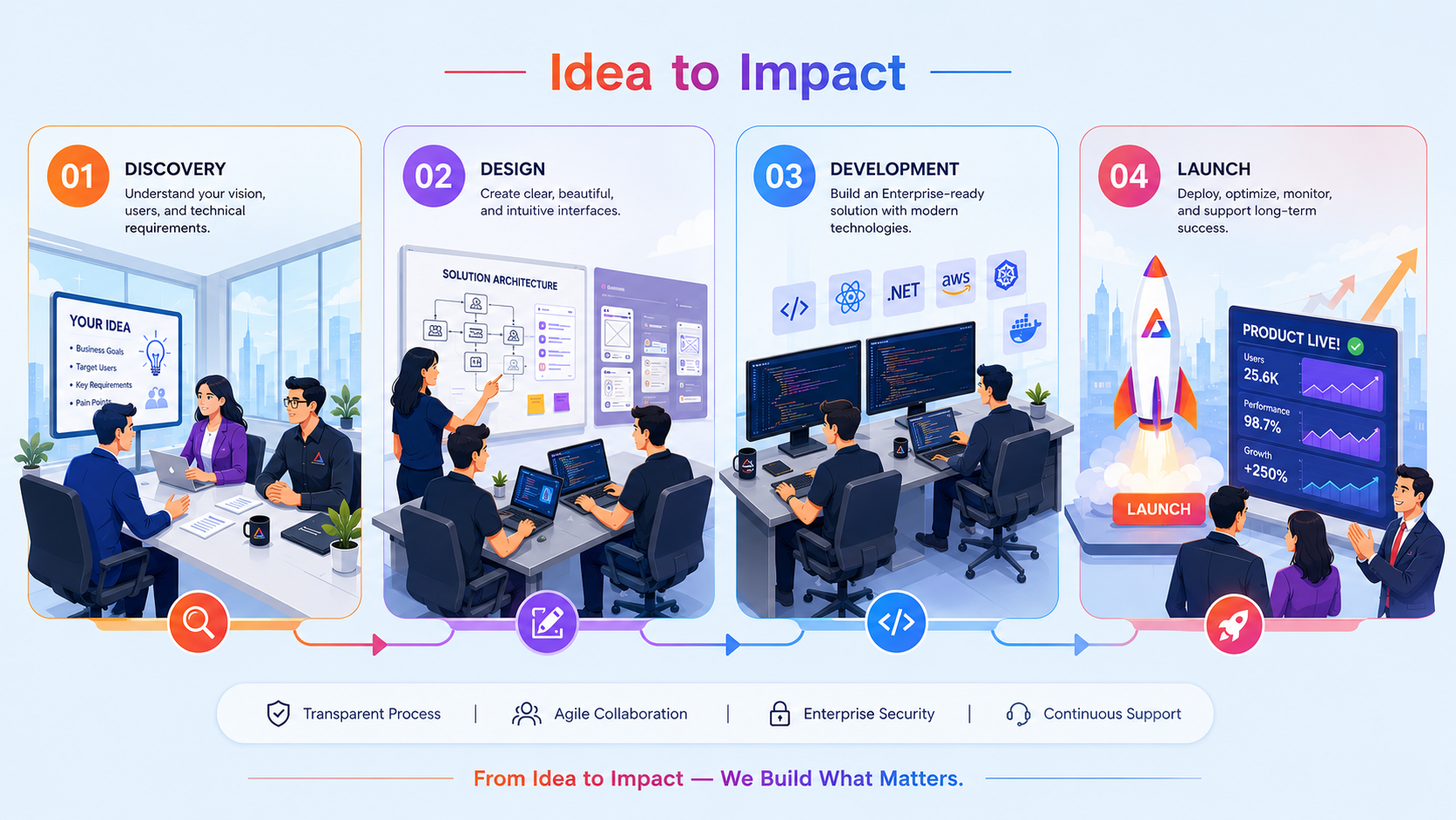 Idea to Impact — our process from discovery to launch