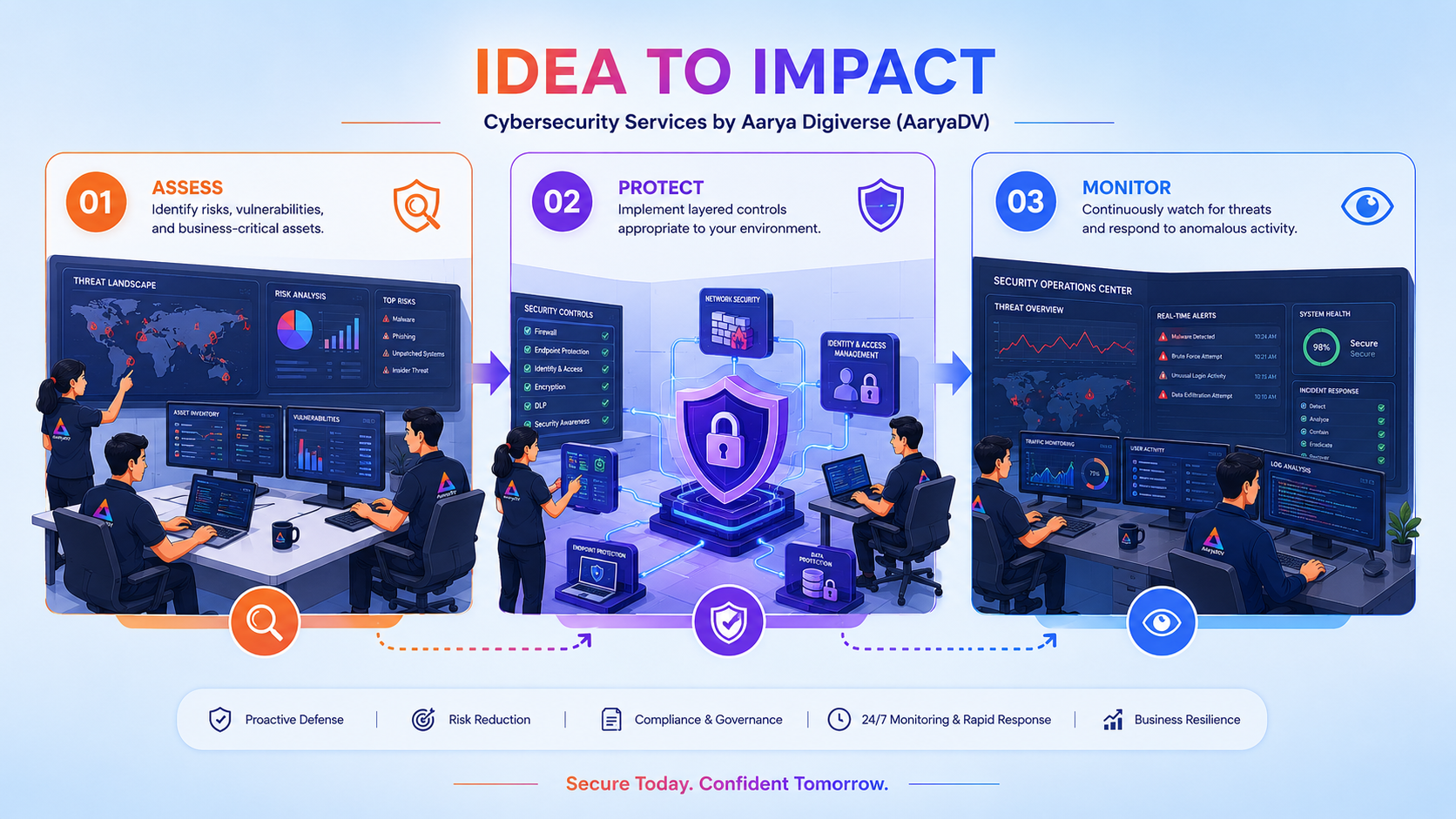 Idea to Impact — our process from discovery to launch