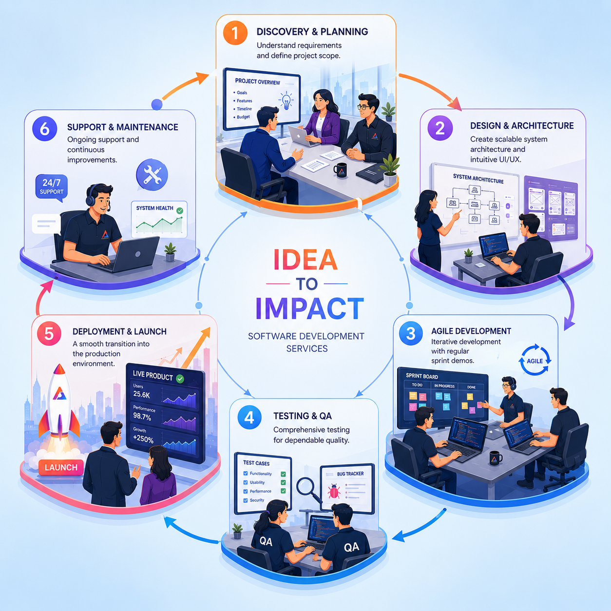 Idea to Impact — our process from discovery to launch